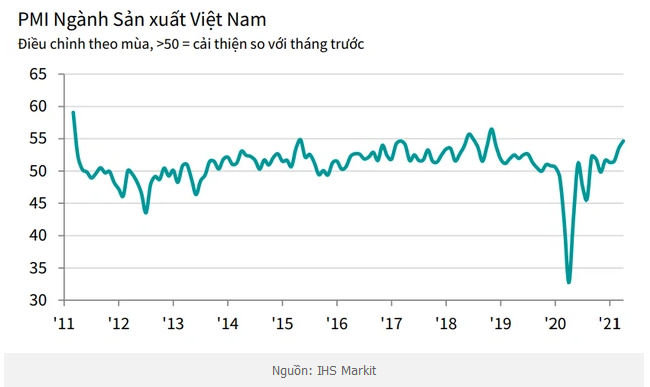 Tháng 4/2021, PMI ngành sản xuất tăng lên cao nhất kể từ tháng 11/2018
