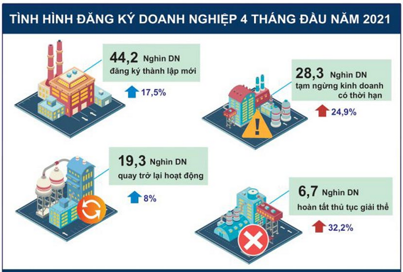4 tháng đầu năm 2021, cả nước có gần 44,2 nghìn doanh nghiệp đăng ký thành lập mới