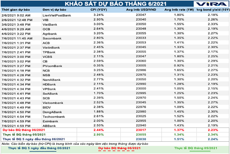 Trước dòng tiền lớn, giới phân tích lạc quan với lạm phát và lãi suất
