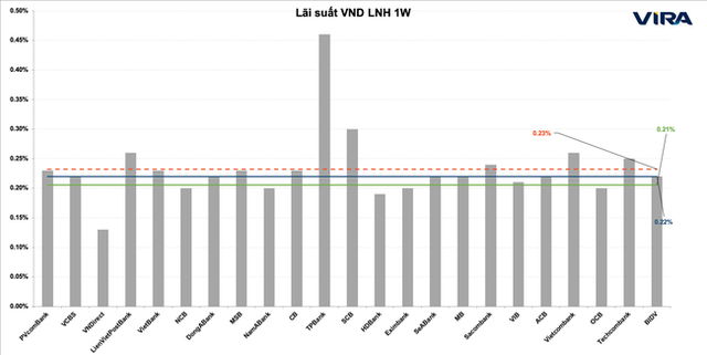Dự báo lãi suất và tỷ giá trong mùa cao điểm - Ảnh 2. Dự báo lãi suất và tỷ giá trong mùa cao điểm - Ảnh 2.