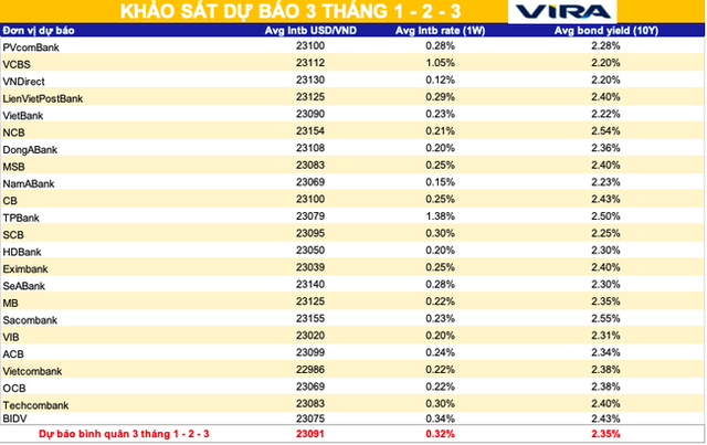 Dự báo lãi suất và tỷ giá trong mùa cao điểm - Ảnh 5. Dự báo lãi suất và tỷ giá trong mùa cao điểm - Ảnh 5.