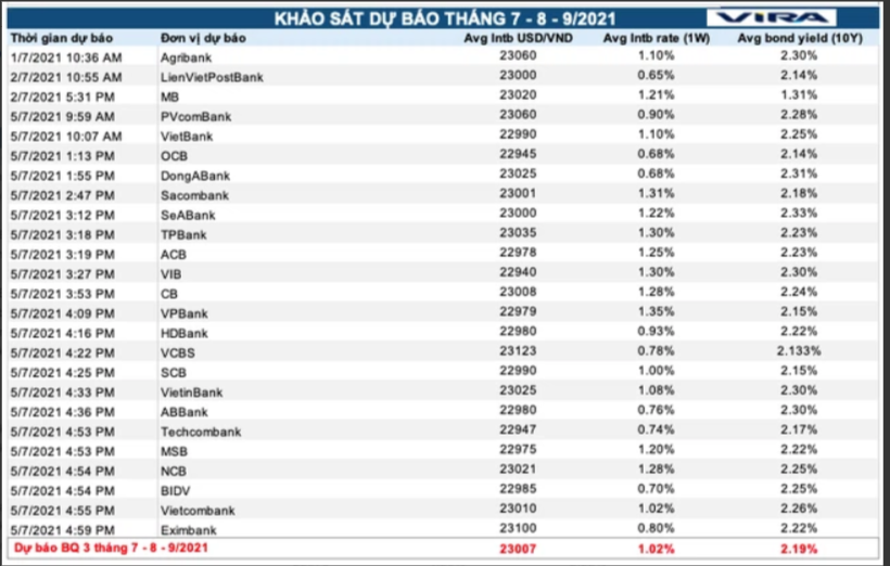 Dự báo lãi suất sẽ bình ổn cho đến sự kiện quan trọng trong tháng 9