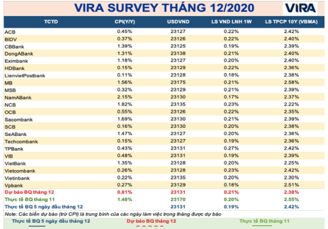 Đã có nhiều biến động trong dự báo thị trường tiền tệ tháng này