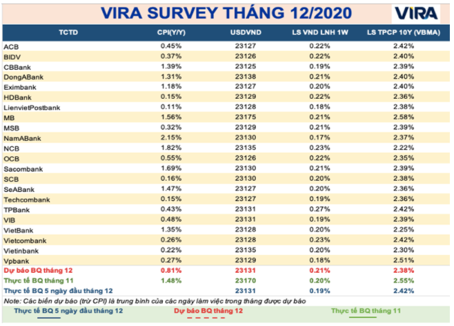 Thị trường tiền tệ sẽ chốt năm 2020 trong êm đềm?