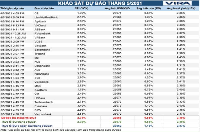 Thị trường tiền tệ: Tháng 5 chống dịch, tháng 6 chốt quý, tháng 7 tiền về