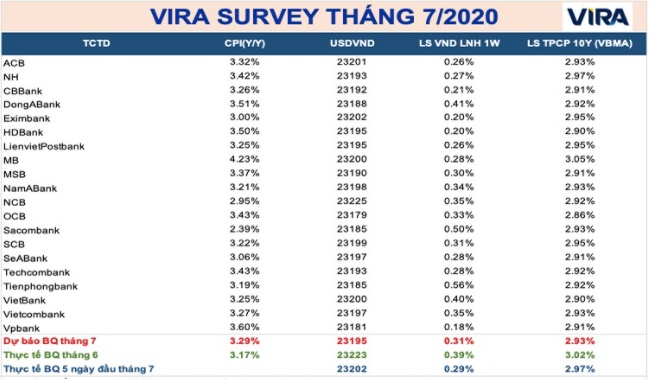 Kỷ lục “tiền rẻ” dự báo tiếp tục thể hiện