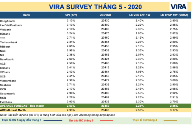 Dự báo một tháng êm ả trên thị trường tiền tệ