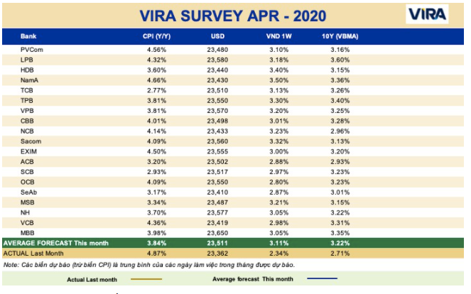 VIRA: Lạm phát sẽ giảm mạnh, lãi suất và tỷ giá liên ngân hàng tạo mặt bằng mới
