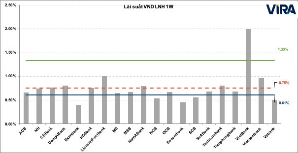 Du bao lai suat va ty gia USD/VND lien ngan hang nam sau, lam phat tang len 2 Dự báo lãi suất và tỷ giá USD/VND liên ngân hàng nằm sâu, lạm phát tăng lên 2