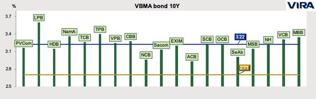 VIRA: Lạm phát sẽ giảm mạnh, lãi suất và tỷ giá liên ngân hàng tạo mặt bằng mới 4