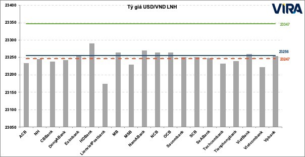Du bao lai suat va ty gia USD/VND lien ngan hang nam sau, lam phat tang len 3 Dự báo lãi suất và tỷ giá USD/VND liên ngân hàng nằm sâu, lạm phát tăng lên 3