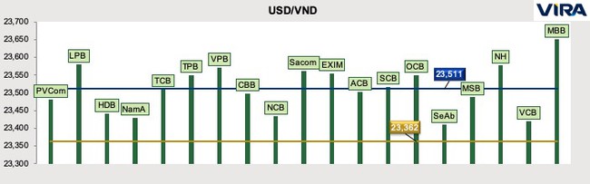 VIRA: Lạm phát sẽ giảm mạnh, lãi suất và tỷ giá liên ngân hàng tạo mặt bằng mới 5