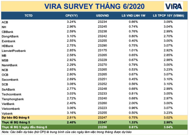 Dự báo lãi suất và tỷ giá USD/VND liên ngân hàng nằm sâu, lạm phát tăng lên