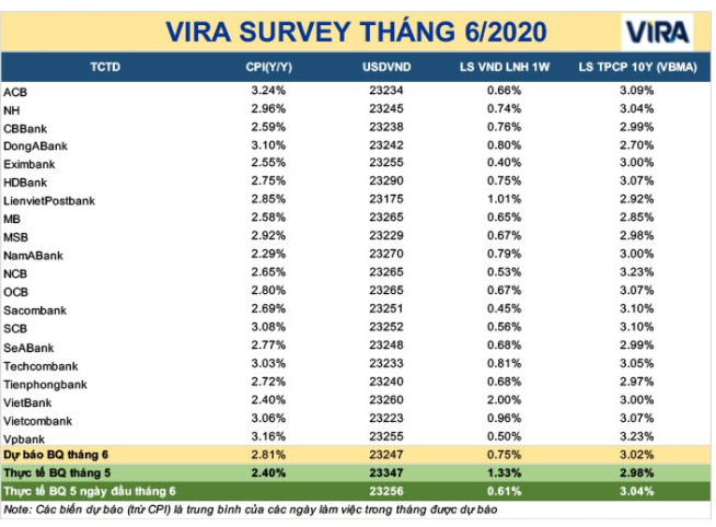 Có yếu tố bất thường, thị trường tiền tệ Việt Nam sẽ thế nào trong tháng này?
