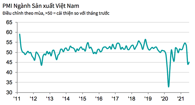 Lĩnh vực sản xuất của Việt Nam tiếp tục thu hẹp trong tháng 7/2021
