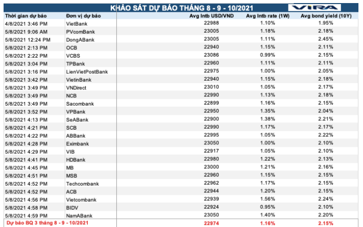 Lãi suất trước những dòng tiền đan xen, tỷ giá được hậu thuẫn