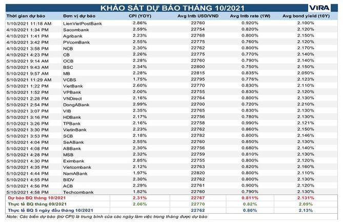 Dự báo thị trường liên ngân hàng khan sóng đến hết năm