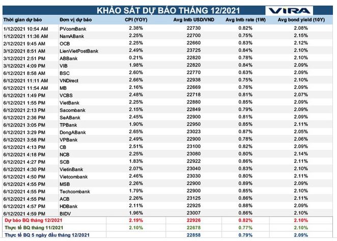 Dự báo biến động mới trên thị trường tiền tệ cuối năm
