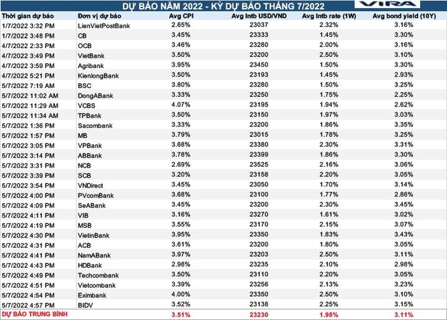 Khối nghiên cứu của 29 ngân hàng và công ty chứng khoán tin vào mục tiêu kìm lạm phát năm nay