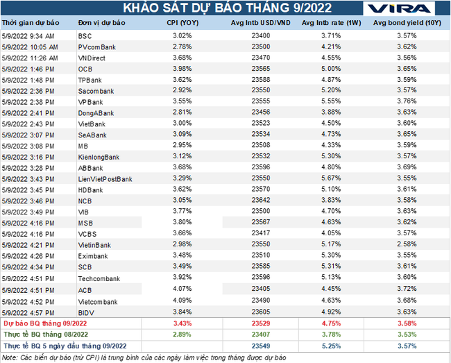 Lai suat va ty gia USD/VND cao hon dang hen o phia truoc? Lãi suất và tỷ giá USD/VND cao hơn đang hẹn ở phía trước? ảnh 1