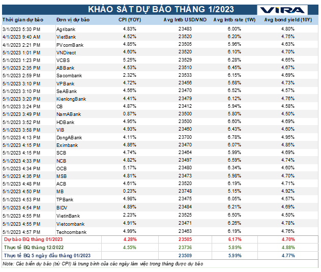 Thị trường tiền tệ Việt Nam 2023 sẽ bớt sóng gió