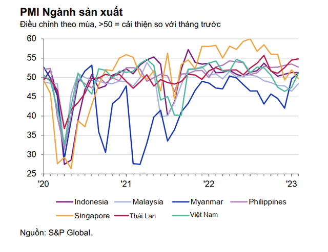 Chỉ số PMI của Việt Nam tăng trở lại trong tháng 2/2023, kết thúc chuỗi giảm 3 tháng