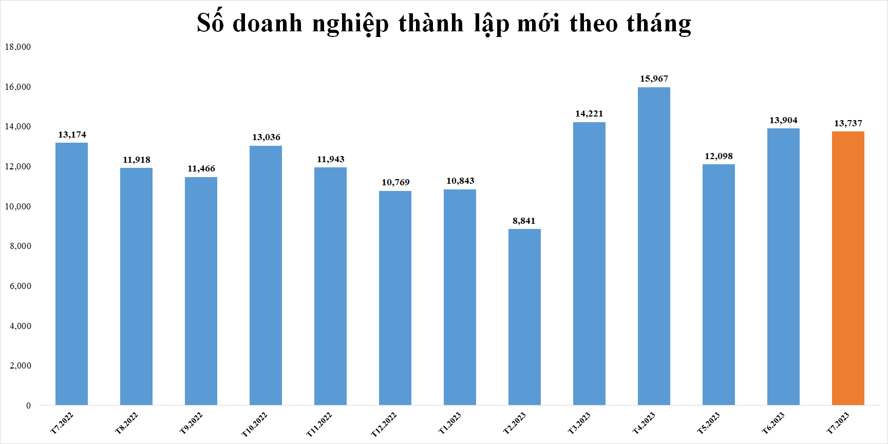 Số doanh nghiệp thành lập mới tháng 7 tăng nhẹ so với cùng kỳ năm ngoái
