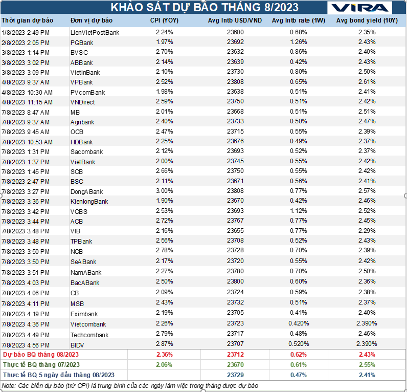 Dự báo VIRA tháng 08/2023