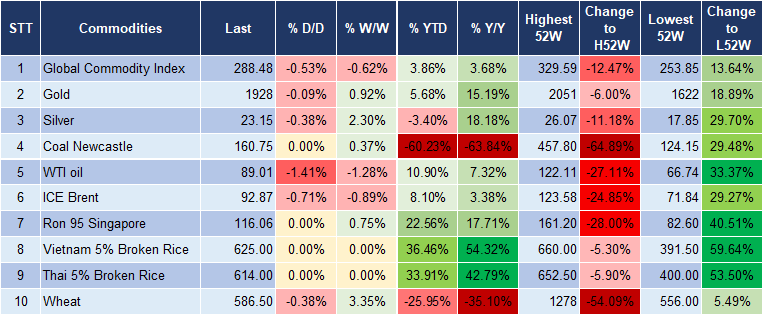 Market Watch 21/9 5