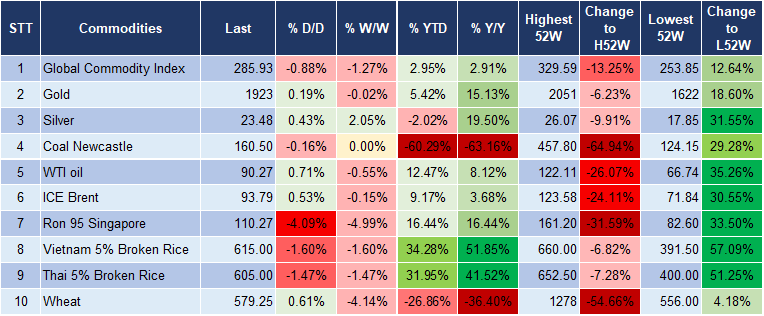 Market Watch 22/9 5