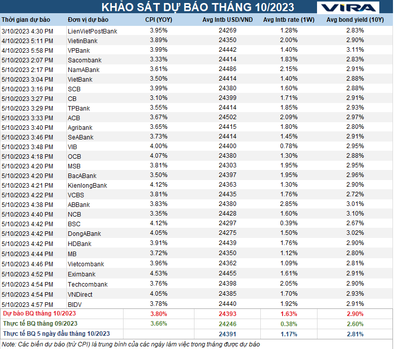 Dự báo VIRA tháng 10/2023