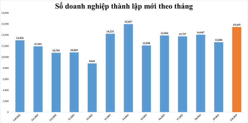 Bản tin Kinh tế - Tài chính ngày 31/10/2023 
