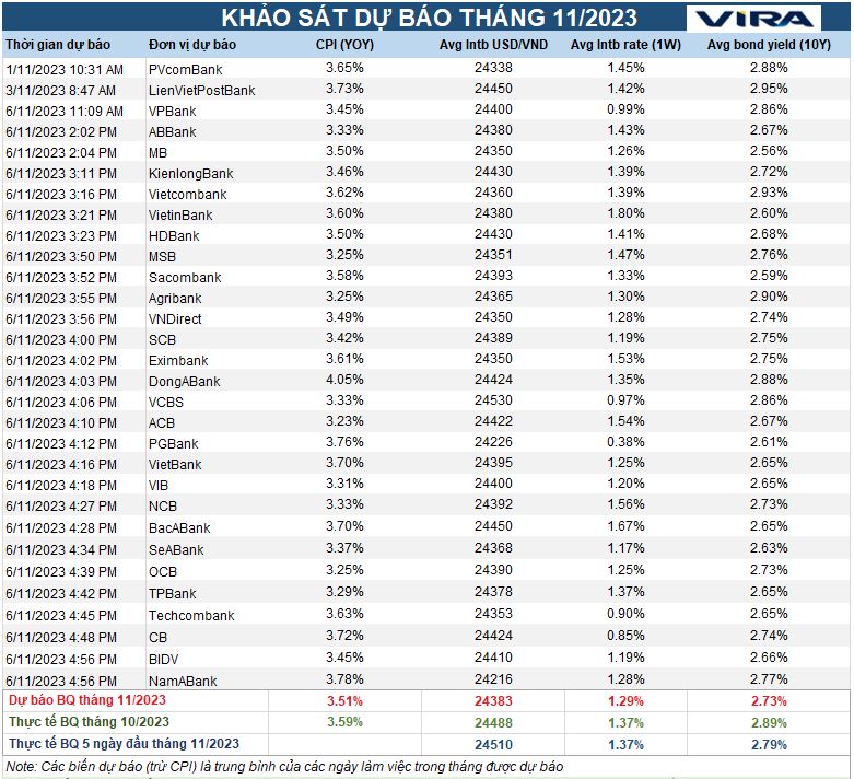 Dự báo VIRA tháng 11/2023