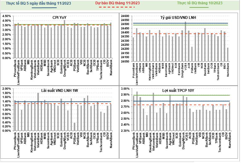 Dự báo VIRA tháng 11/2023 2