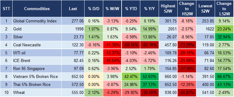 Market Watch 22/11 5