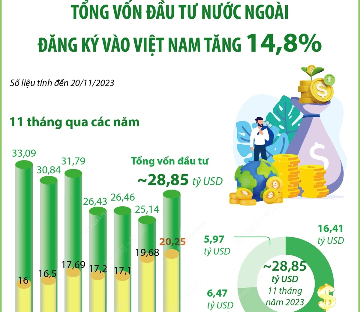 Bản tin Kinh tế - Tài chính ngày 28/11/2023 
