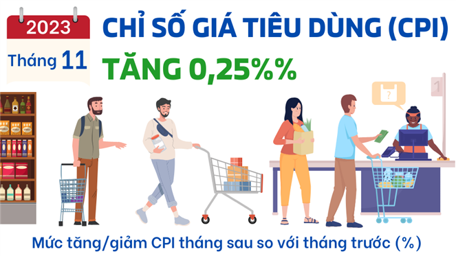 Bản tin Kinh tế - Tài chính ngày 30/11/2023