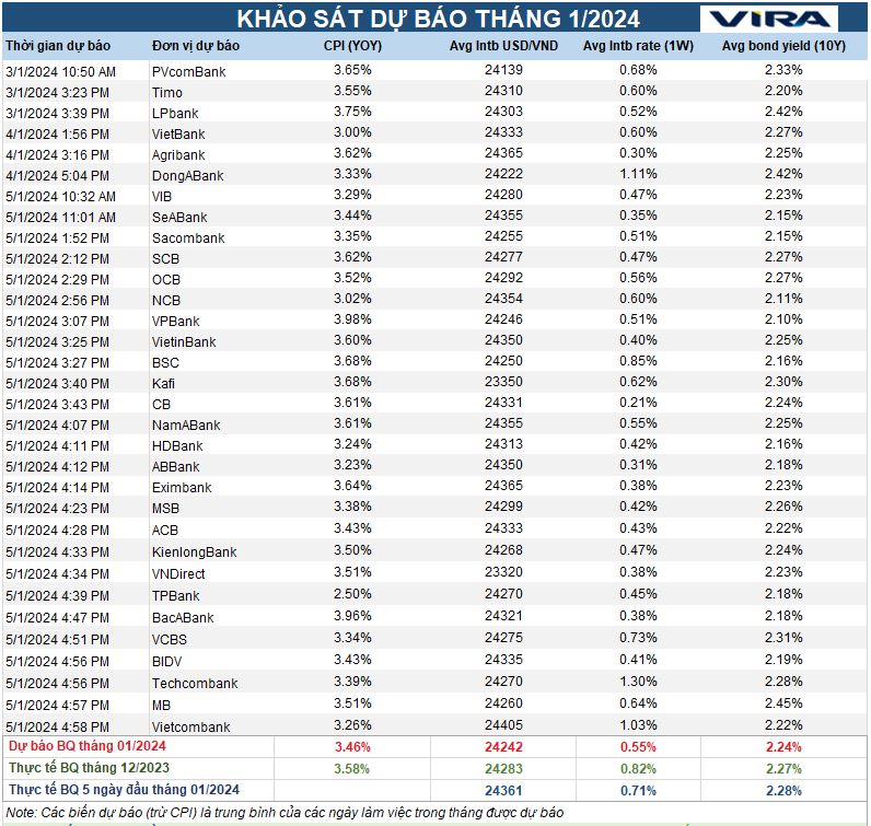 Dự báo VIRA tháng 01/2024