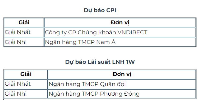 Giải Tổng hợp dự báo 4 quý năm 2023