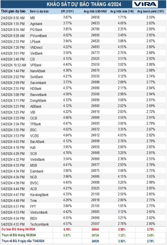 Dự báo VIRA tháng 04/2024