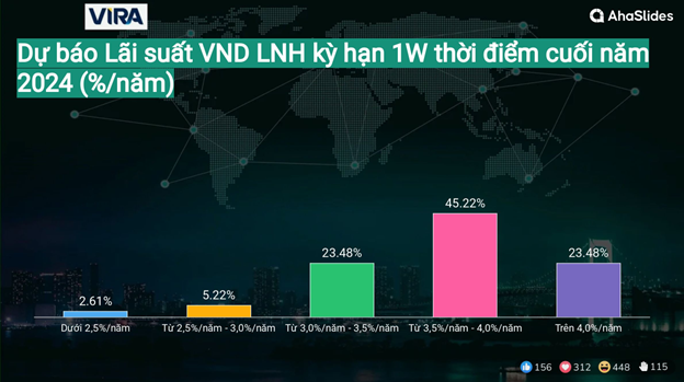 Kết quả Survey tại Hội thảo giữa năm 2024 12