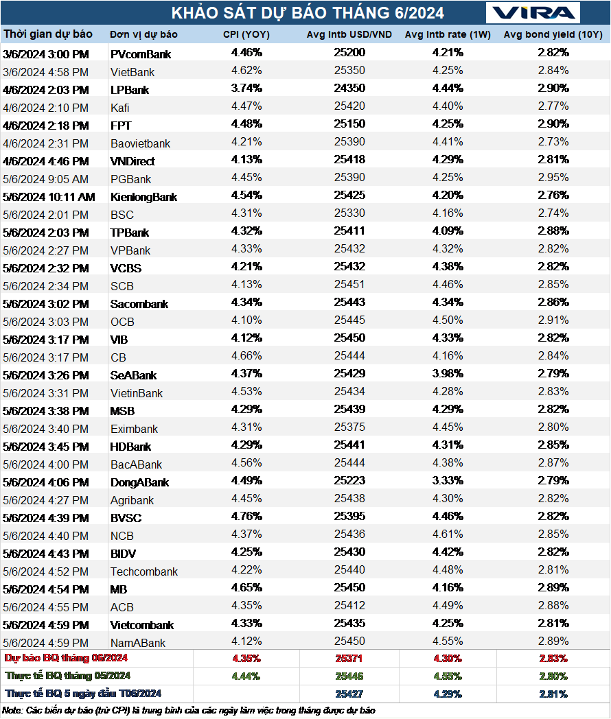 Dự báo VIRA tháng 06/2024