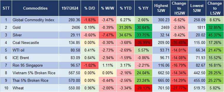 Market Watch 22/7 5