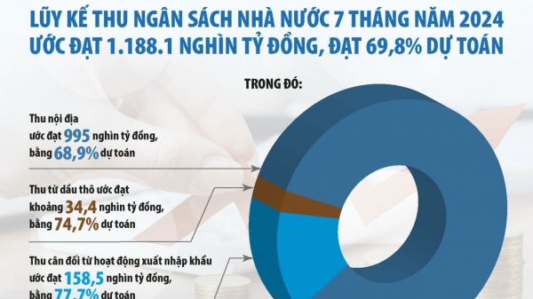 Bản tin Kinh tế - Tài chính ngày 06/08/2024 