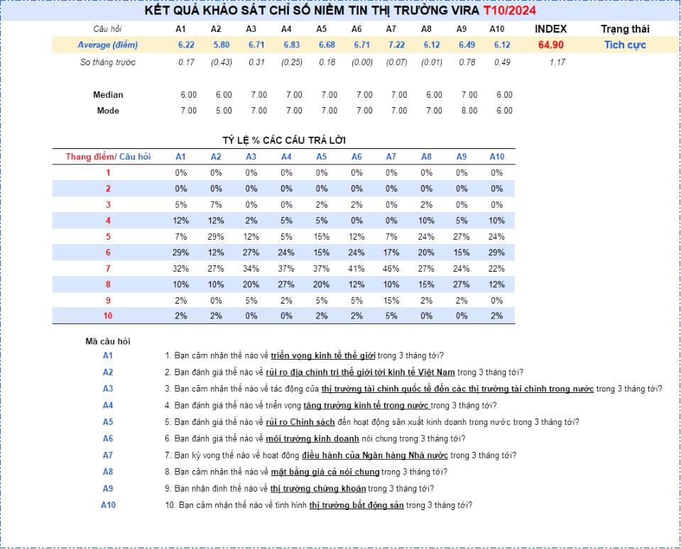 KẾT QUẢ KHẢO SÁT CHỈ SỐ NIỀM TIN THỊ TRƯỜNG VIRA T10/2024
