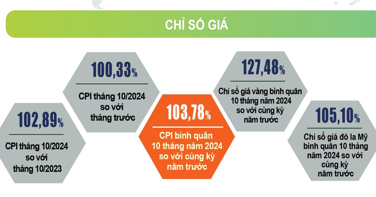 Bản tin Kinh tế - Tài chính ngày 07/11/2024 