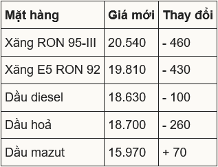 Bản tin Kinh tế - Tài chính ngày 27/12/2024