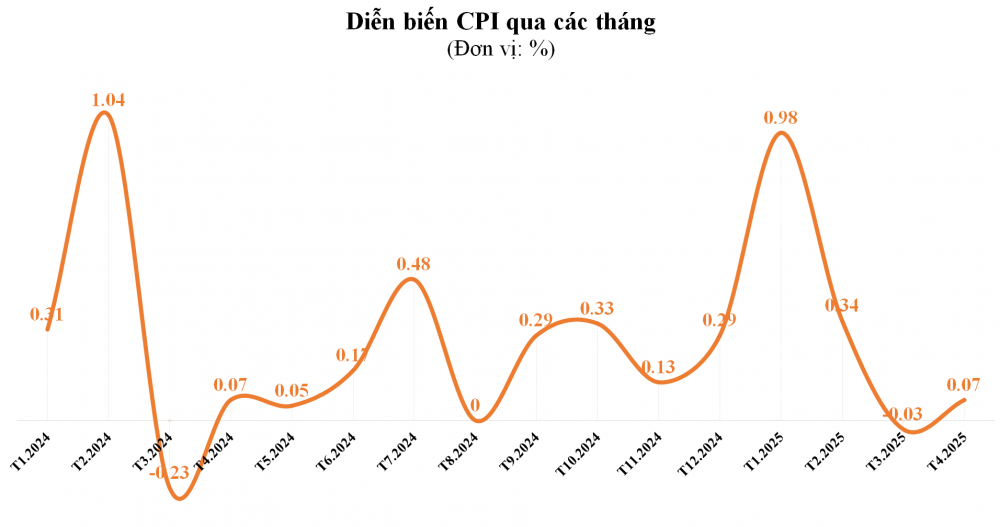 Bản tin Kinh tế - Tài chính ngày 07/05/2025 