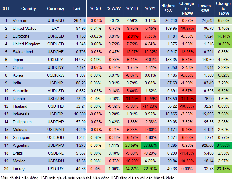 Market Watch 22/07