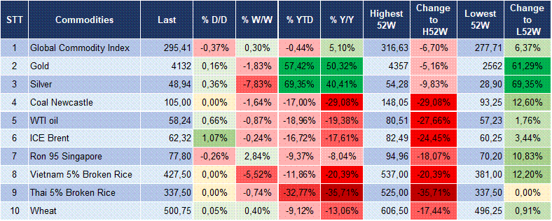 Market Watch 22/10 5